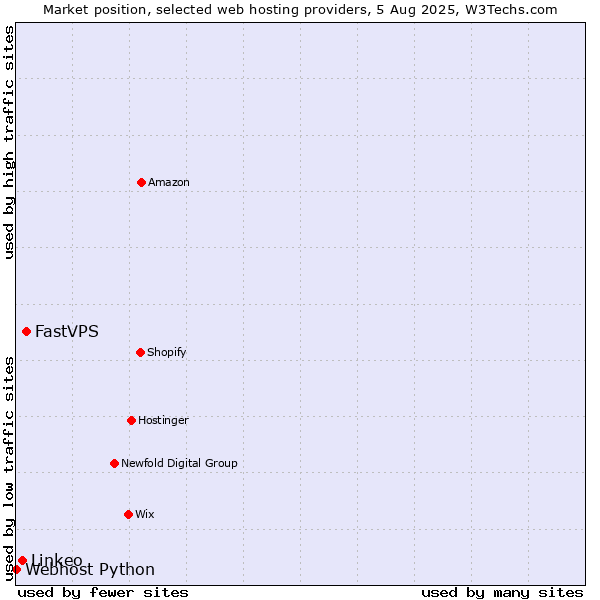 Market position of FastVPS vs. Linkeo vs. Webhost Python
