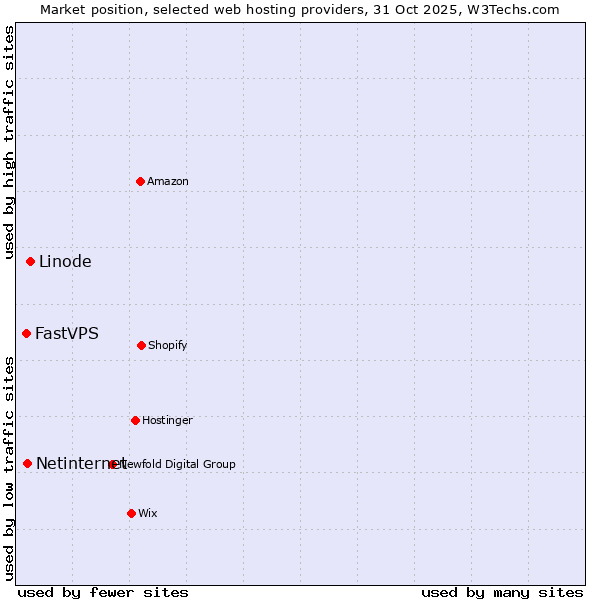 Market position of Linode vs. Netinternet vs. FastVPS