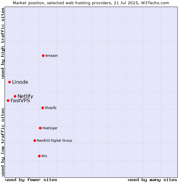 Market position of Netlify vs. Linode vs. FastVPS
