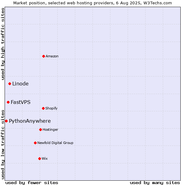 Market position of Linode vs. FastVPS vs. PythonAnywhere