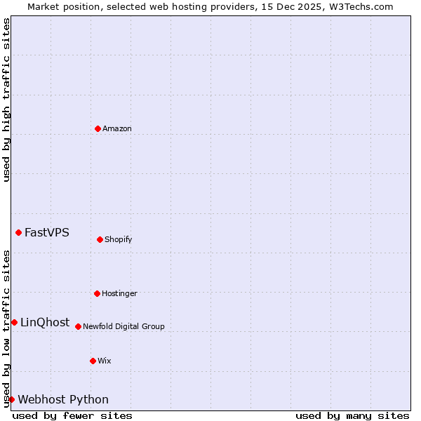 Market position of FastVPS vs. LinQhost vs. Webhost Python