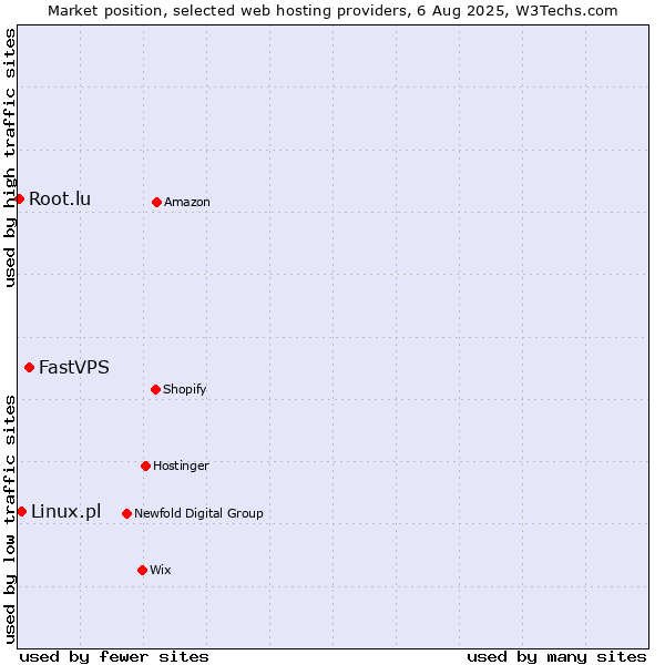 Market position of FastVPS vs. Linux.pl vs. Root.lu