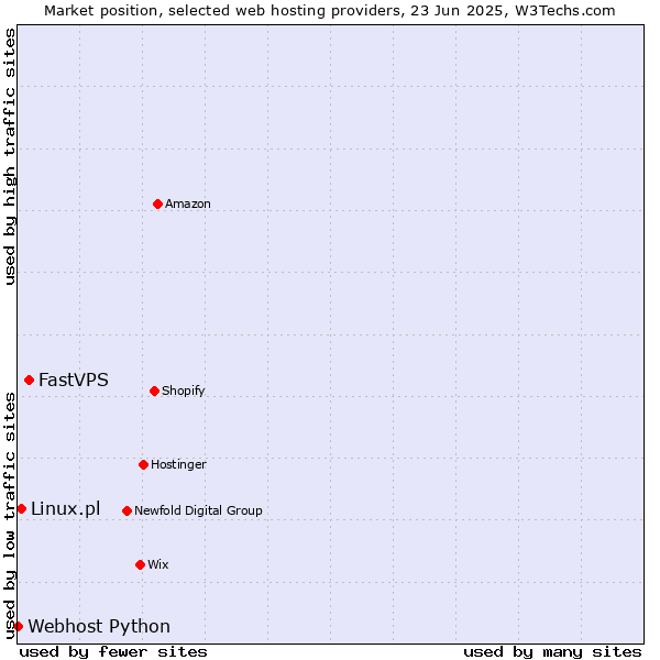 Market position of FastVPS vs. Linux.pl vs. Webhost Python
