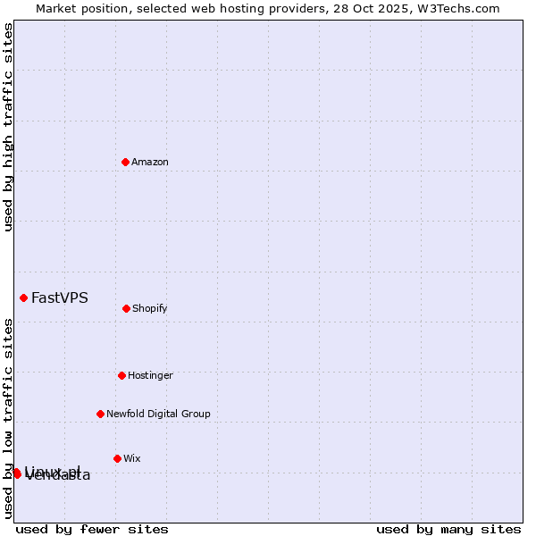 Market position of FastVPS vs. Vendasta vs. Linux.pl