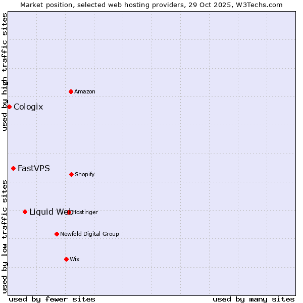 Market position of Liquid Web vs. FastVPS vs. Cologix