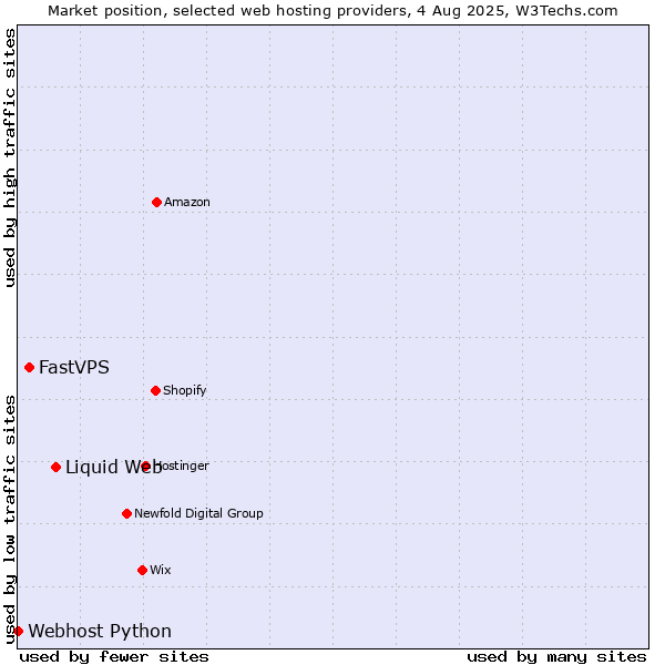 Market position of Liquid Web vs. FastVPS vs. Webhost Python