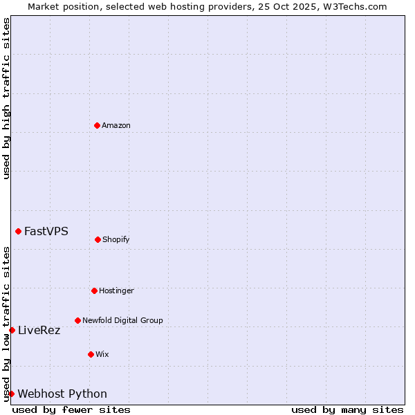 Market position of FastVPS vs. LiveRez vs. Webhost Python