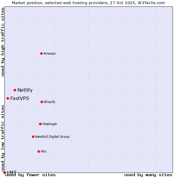Market position of Netlify vs. FastVPS vs. LMT