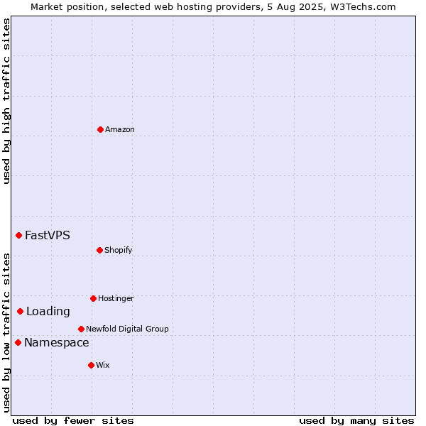 Market position of Loading vs. FastVPS vs. Namespace