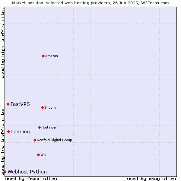 Market position of Loading vs. FastVPS vs. Webhost Python