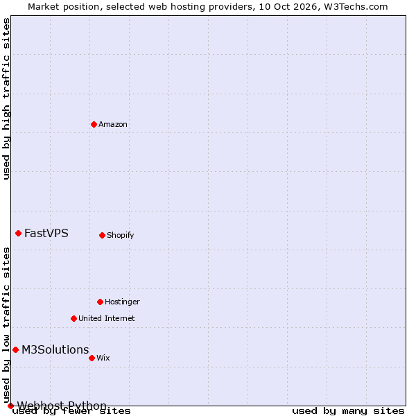 Market position of FastVPS vs. M3Solutions vs. Webhost Python
