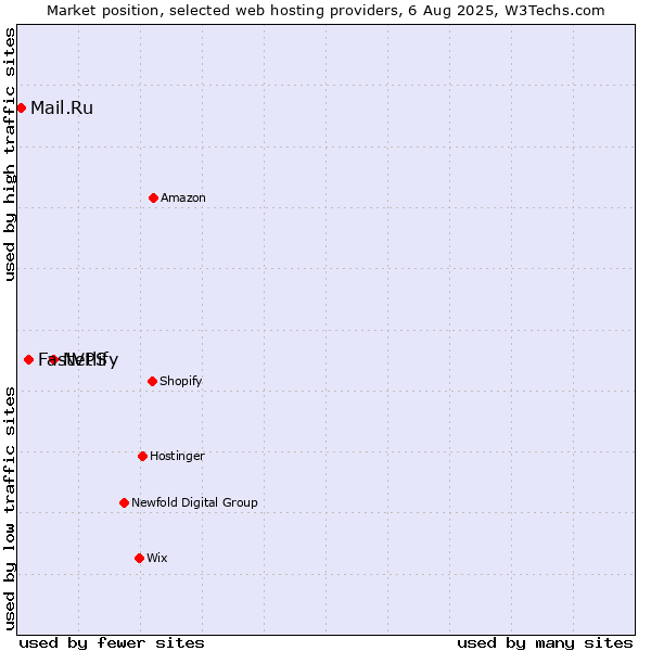 Market position of Netlify vs. FastVPS vs. Mail.Ru