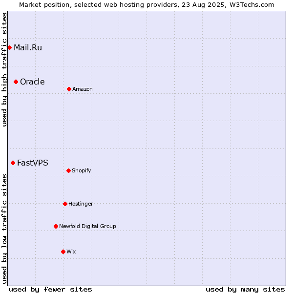 Market position of Oracle vs. FastVPS vs. Mail.Ru