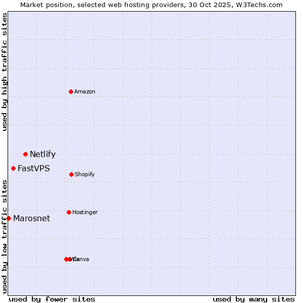 Market position of Netlify vs. FastVPS vs. Marosnet