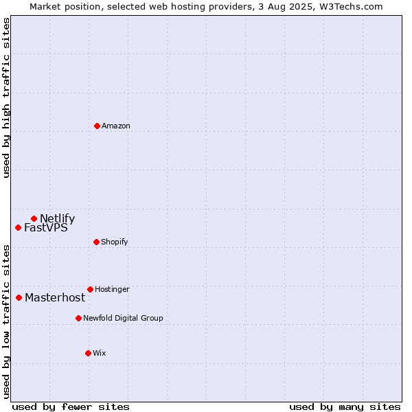 Market position of Netlify vs. Masterhost vs. FastVPS