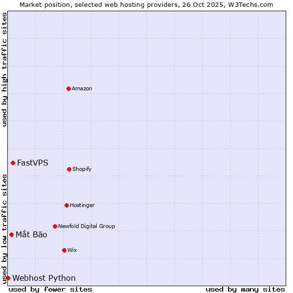 Market position of FastVPS vs. Mắt Bão vs. Webhost Python