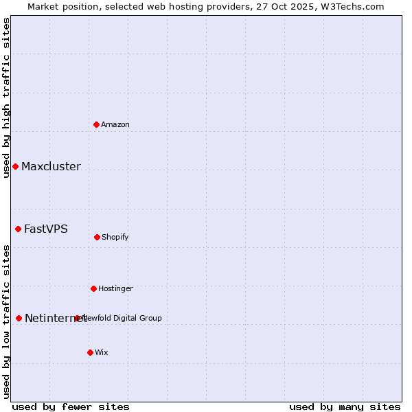 Market position of Netinternet vs. FastVPS vs. Maxcluster
