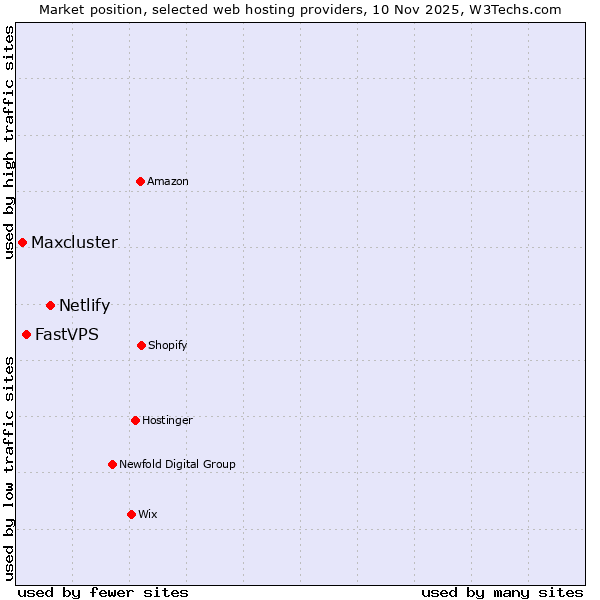 Market position of Netlify vs. FastVPS vs. Maxcluster