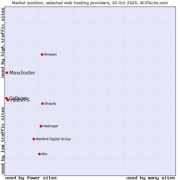 Market position of FastVPS vs. Maxcluster vs. Cellcom