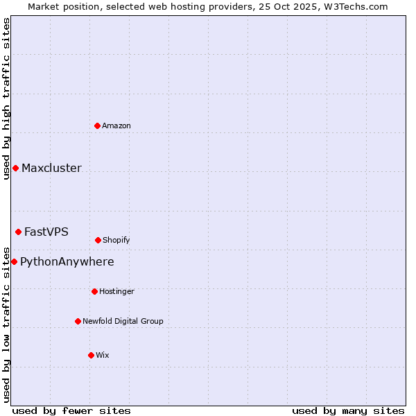 Market position of FastVPS vs. Maxcluster vs. PythonAnywhere