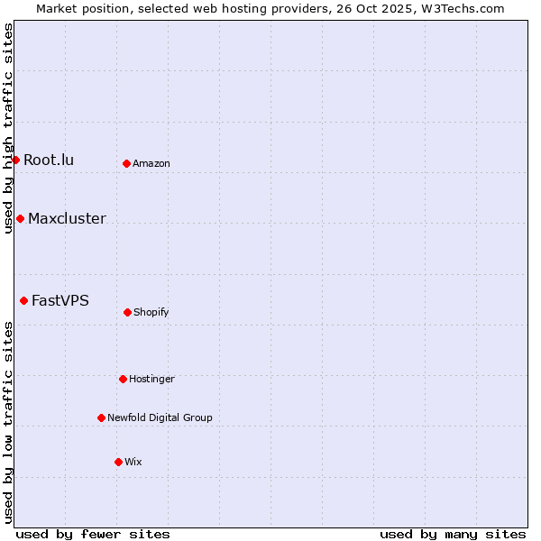 Market position of FastVPS vs. Maxcluster vs. Root.lu