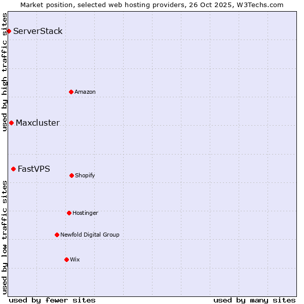 Market position of FastVPS vs. Maxcluster vs. ServerStack