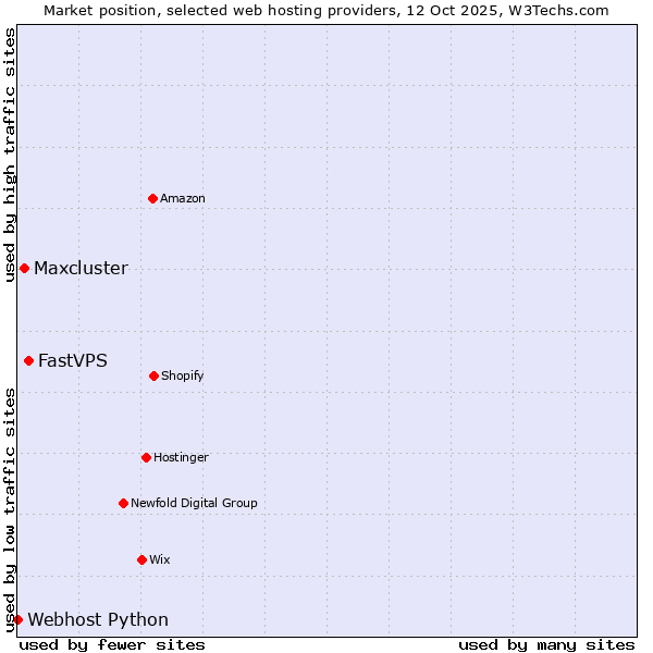 Market position of FastVPS vs. Maxcluster vs. Webhost Python