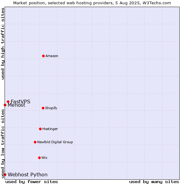Market position of FastVPS vs. Webhost Python vs. Mehost