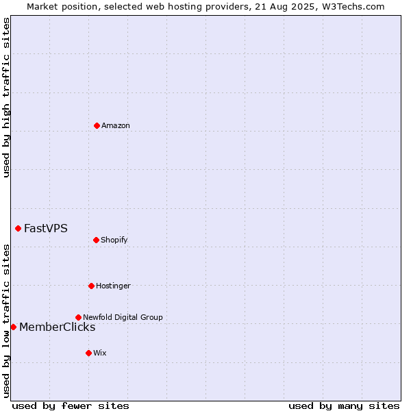 Market position of FastVPS vs. MemberClicks