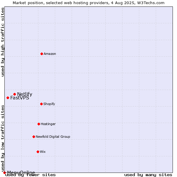 Market position of Netlify vs. FastVPS vs. MenuOnline