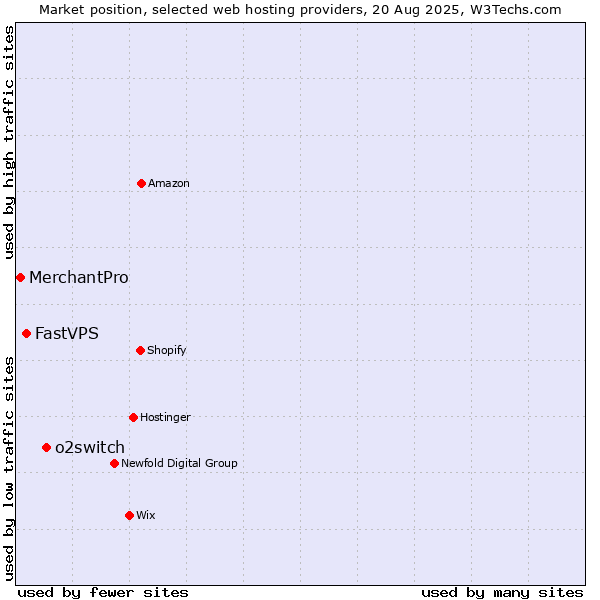 Market position of o2switch vs. FastVPS vs. MerchantPro