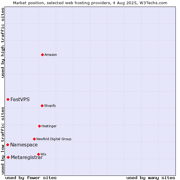 Market position of Metaregistrar vs. FastVPS vs. Namespace