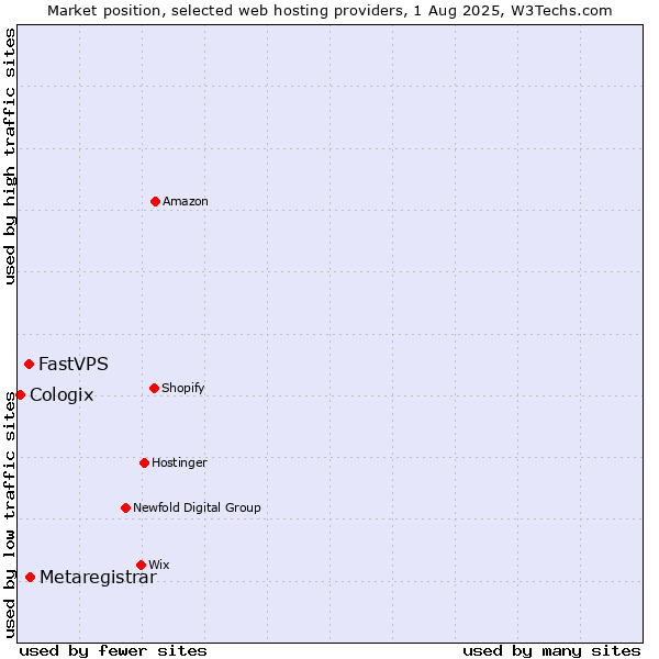Market position of Metaregistrar vs. FastVPS vs. Cologix