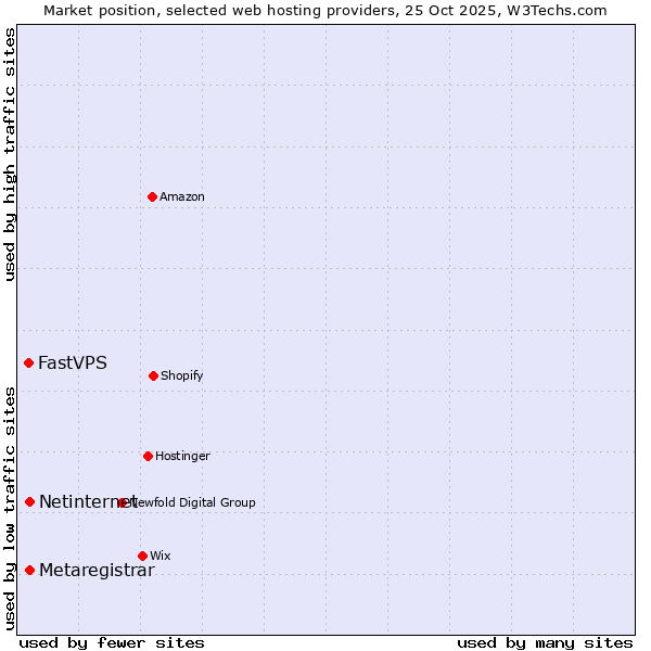 Market position of Netinternet vs. Metaregistrar vs. FastVPS