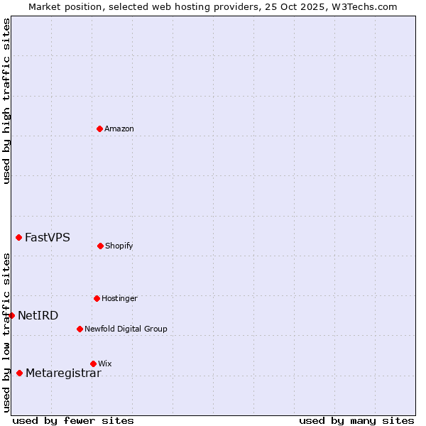 Market position of Metaregistrar vs. FastVPS vs. NetIRD