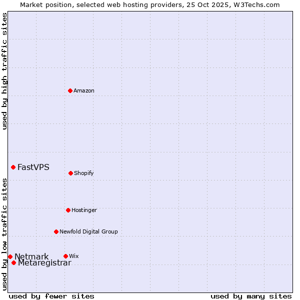 Market position of Metaregistrar vs. FastVPS vs. Netmark