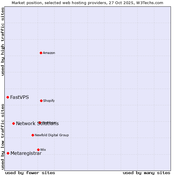 Market position of Network Solutions vs. Metaregistrar vs. FastVPS