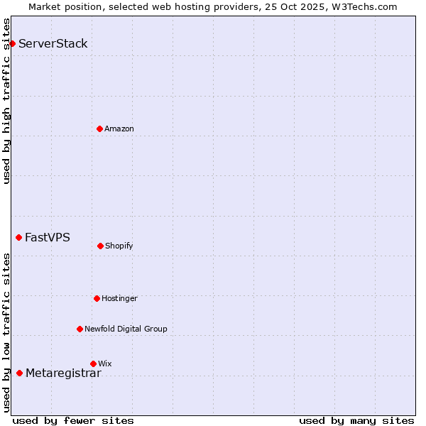 Market position of Metaregistrar vs. FastVPS vs. ServerStack