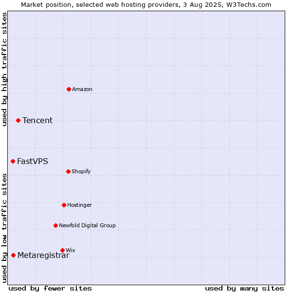 Market position of Tencent vs. Metaregistrar vs. FastVPS