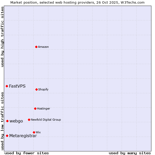 Market position of webgo vs. Metaregistrar vs. FastVPS