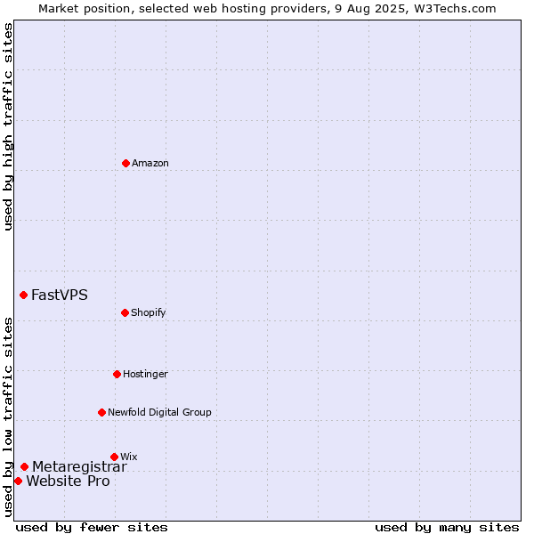 Market position of Metaregistrar vs. FastVPS vs. Website Pro