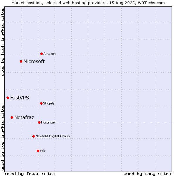Market position of Microsoft vs. Netafraz vs. FastVPS
