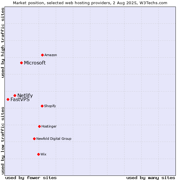 Market position of Microsoft vs. Netlify vs. FastVPS