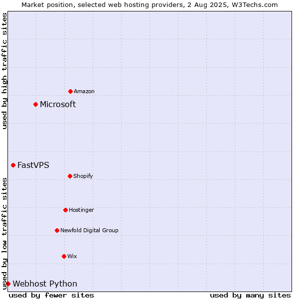Market position of Microsoft vs. FastVPS vs. Webhost Python