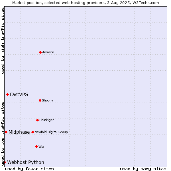 Market position of FastVPS vs. Midphase vs. Webhost Python