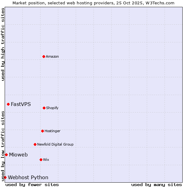 Market position of FastVPS vs. Mioweb vs. Webhost Python