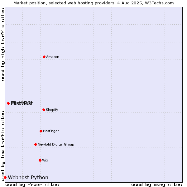 Market position of FastVPS vs. MiroHost vs. Webhost Python