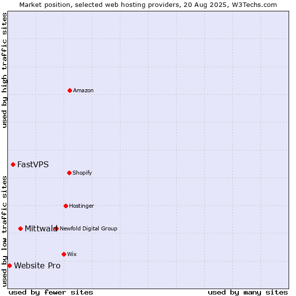 Market position of Mittwald vs. FastVPS vs. Website Pro