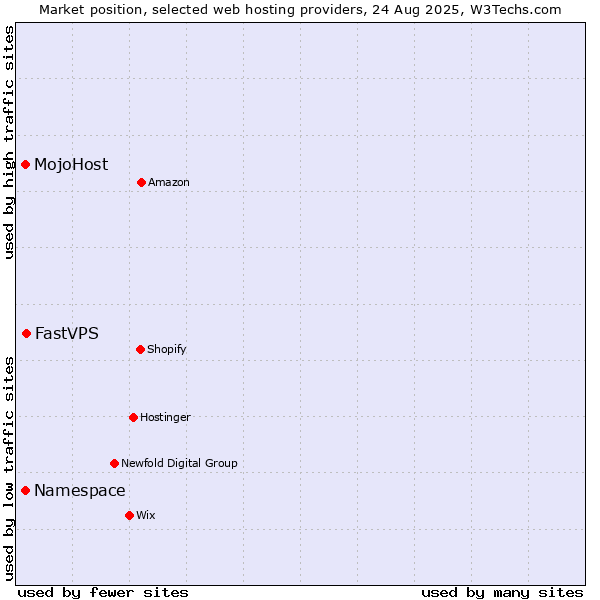 Market position of FastVPS vs. Namespace vs. MojoHost