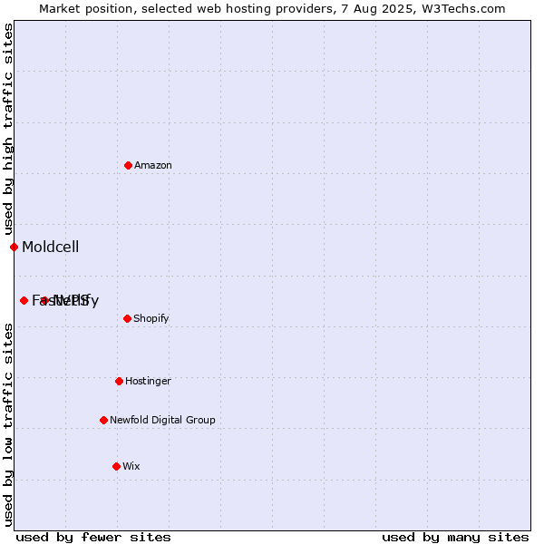 Market position of Netlify vs. FastVPS vs. Moldcell